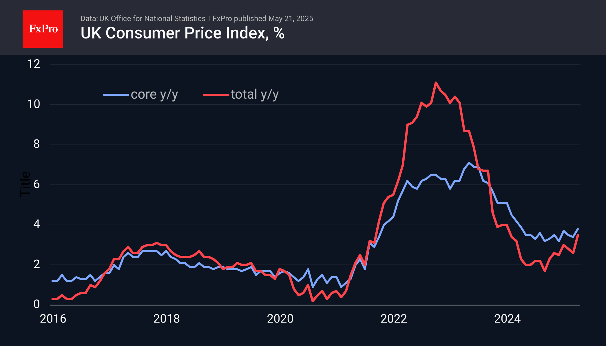 UK inflation trend 2025 UK inflation trend 2025